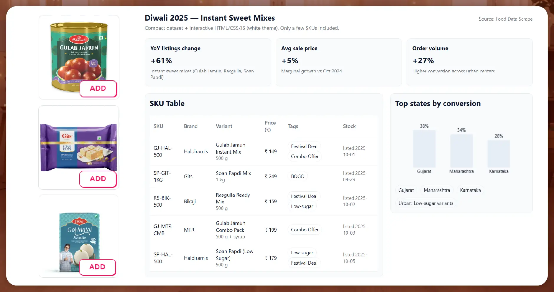 Case Study: Diwali 2025 – The Surge of Instant Sweet Mixes